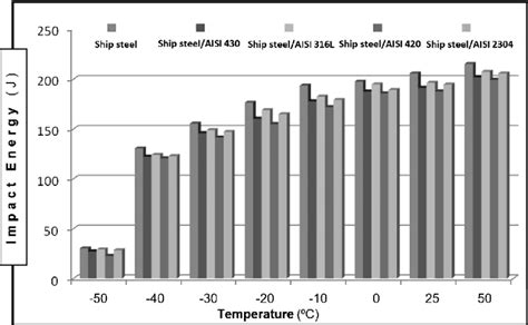 impact test results for steel|t200 steel impact properties.